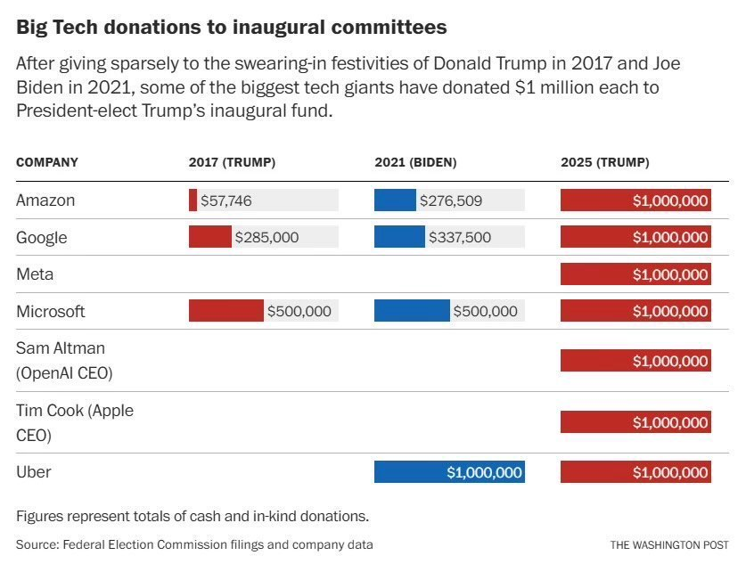 Chart showing tech donations to Donald Trump's inauguration